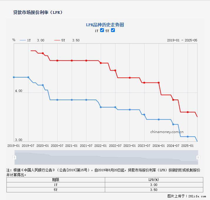 重磅！降息！桂林房贷利率3.0% - 娄底生活资讯 - 娄底28生活网 ld.28life.com